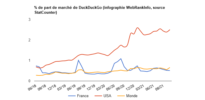 Parts de marché de Duckduckgo au USA ces quelques dernières années